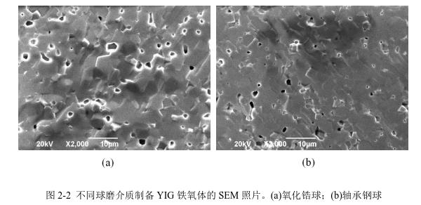 不同球磨介質制備YIG 鐵氧體的SEM 照片。(a)氧化鋯球；(b)軸承鋼球 
